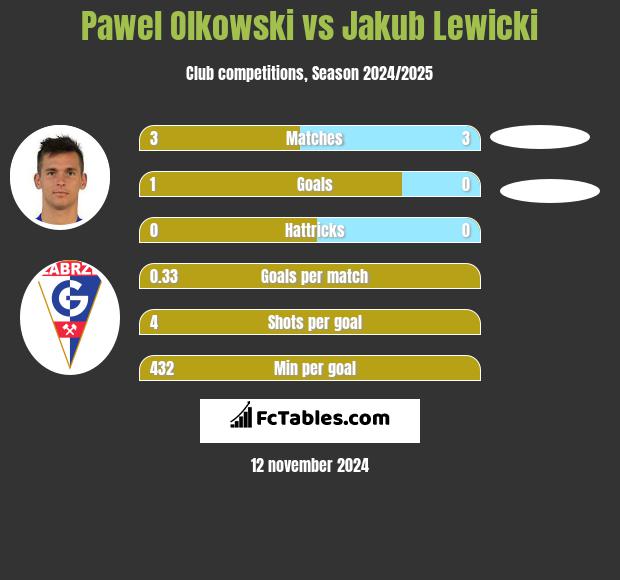 Paweł Olkowski vs Jakub Lewicki h2h player stats