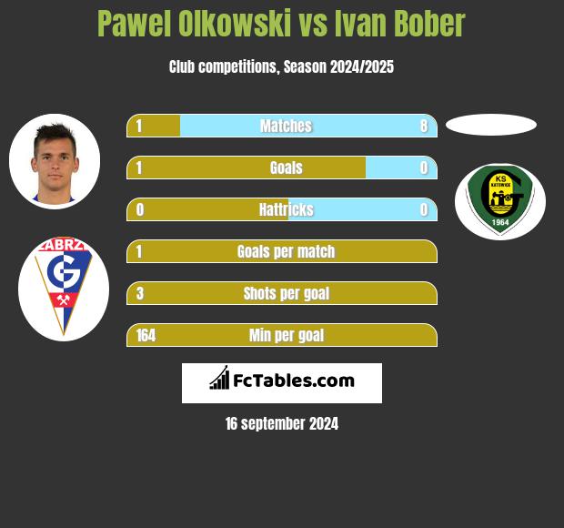 Paweł Olkowski vs Ivan Bober h2h player stats