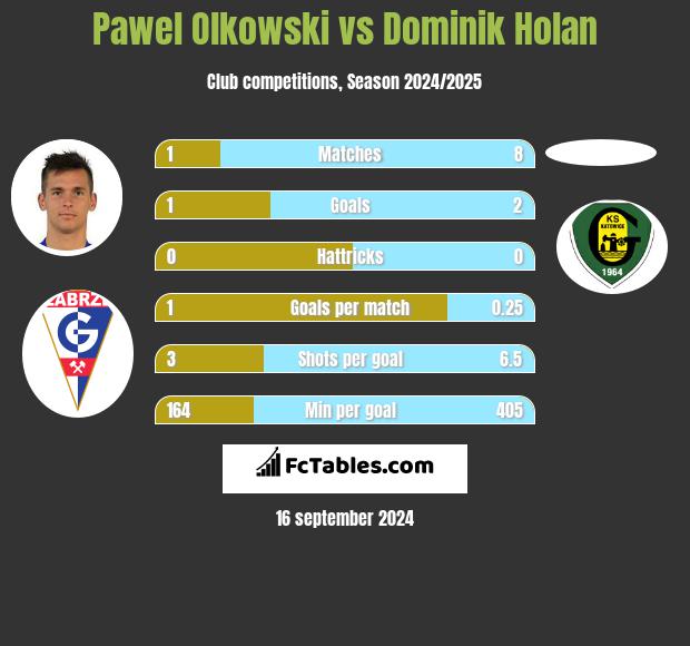 Paweł Olkowski vs Dominik Holan h2h player stats