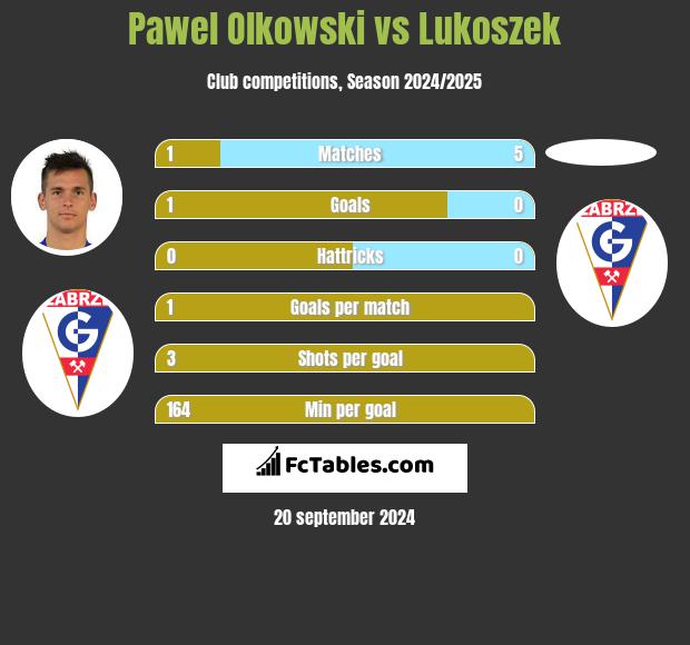 Pawel Olkowski vs Lukoszek h2h player stats