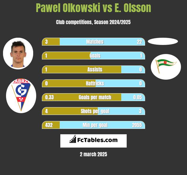 Paweł Olkowski vs E. Olsson h2h player stats