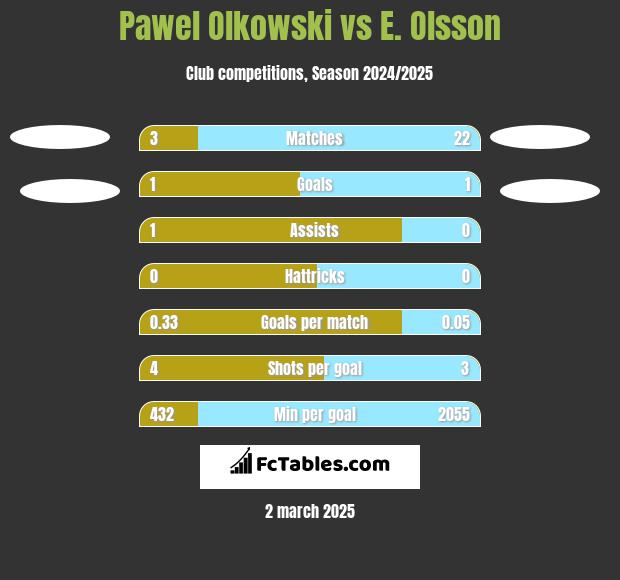 Pawel Olkowski vs E. Olsson h2h player stats