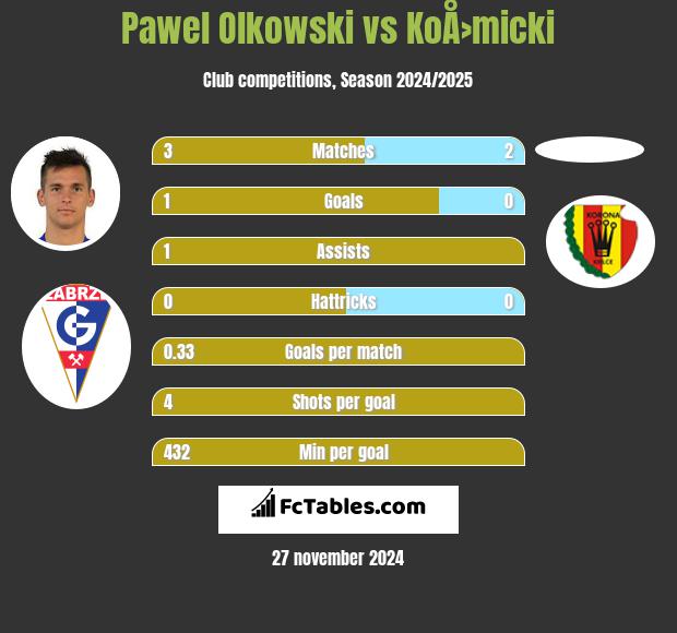 Paweł Olkowski vs KoÅ›micki h2h player stats