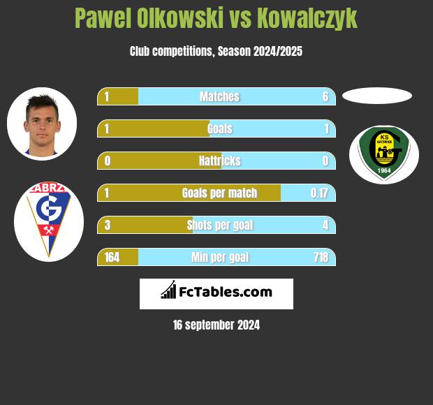 Paweł Olkowski vs Kowalczyk h2h player stats