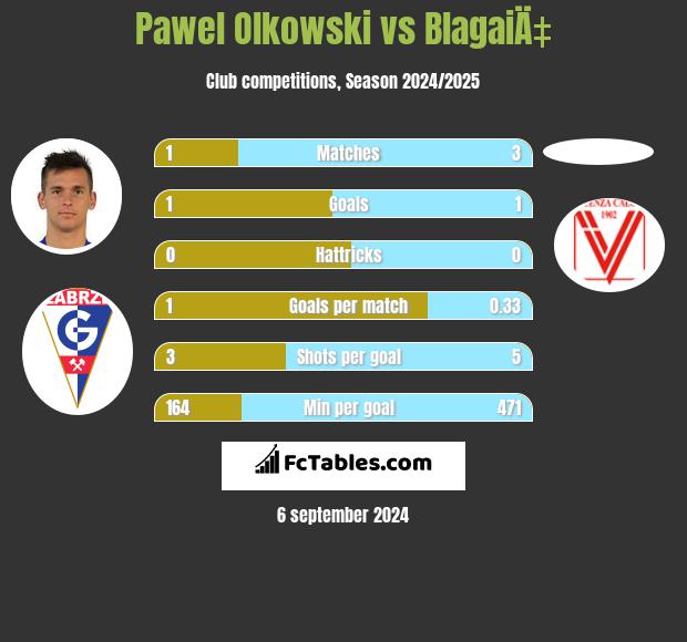 Pawel Olkowski vs BlagaiÄ‡ h2h player stats