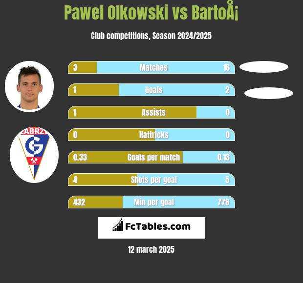 Paweł Olkowski vs BartoÅ¡ h2h player stats