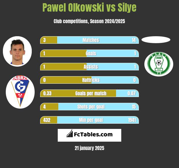 Pawel Olkowski vs Silye h2h player stats