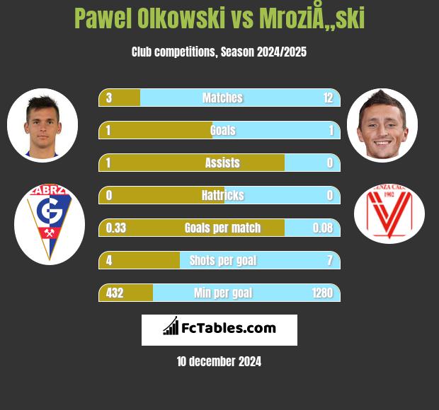 Pawel Olkowski vs MroziÅ„ski h2h player stats