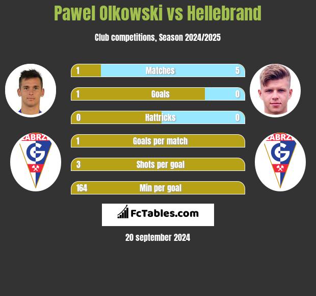 Pawel Olkowski vs Hellebrand h2h player stats