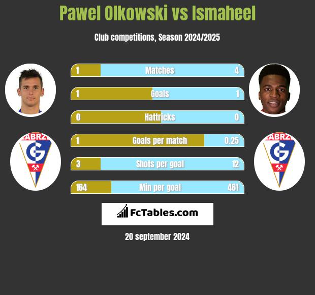 Pawel Olkowski vs Ismaheel h2h player stats