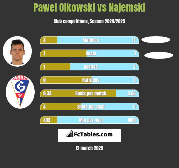 Paweł Olkowski vs Najemski h2h player stats