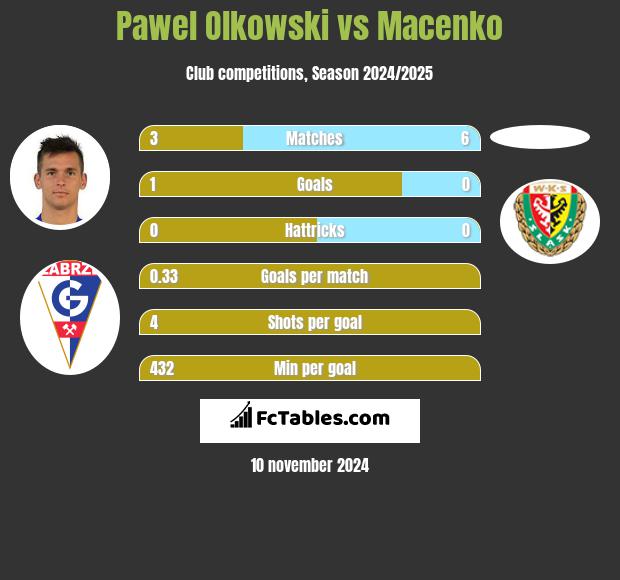 Paweł Olkowski vs Macenko h2h player stats