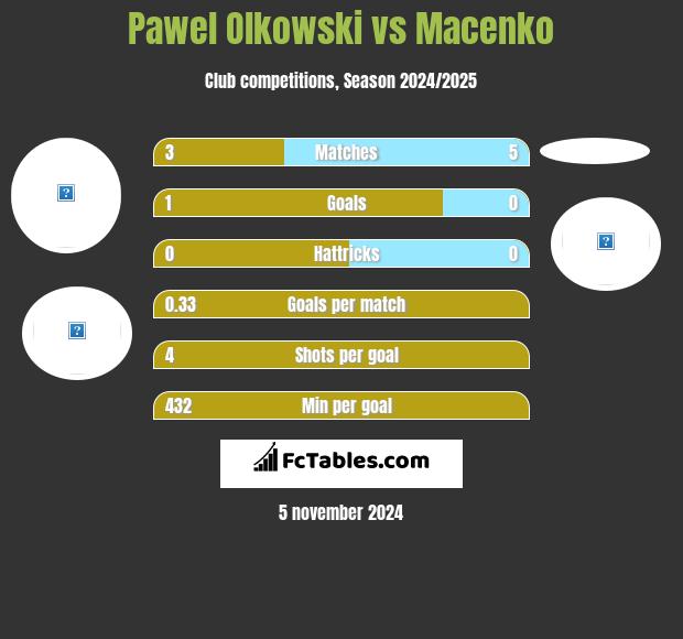 Pawel Olkowski vs Macenko h2h player stats