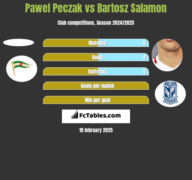 Paweł Pęczak vs Bartosz Salamon h2h player stats