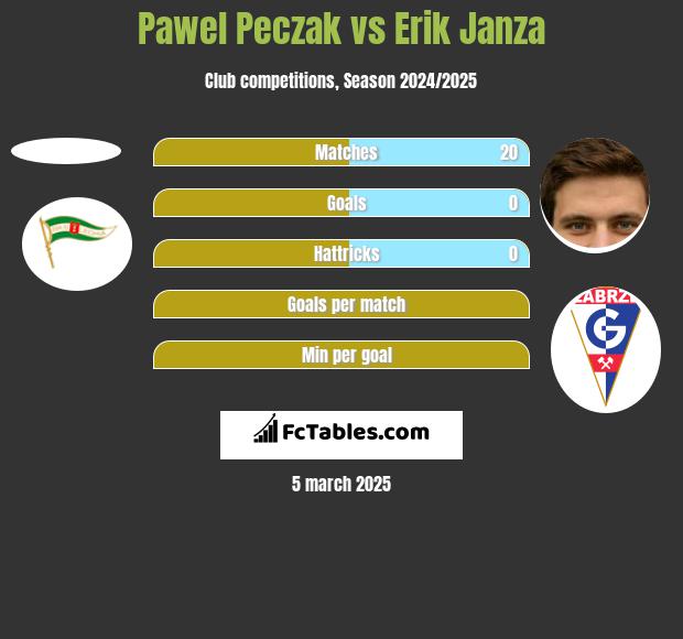 Pawel Peczak vs Erik Janza h2h player stats