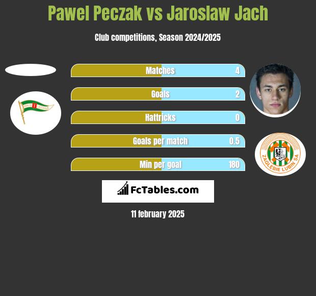 Paweł Pęczak vs Jarosław Jach h2h player stats