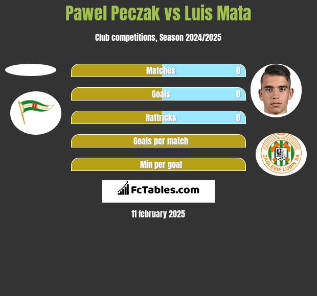 Paweł Pęczak vs Luis Mata h2h player stats