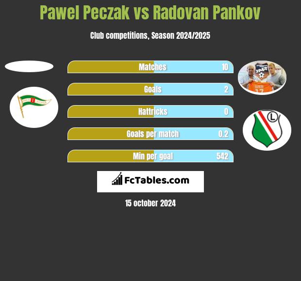 Pawel Peczak vs Radovan Pankov h2h player stats