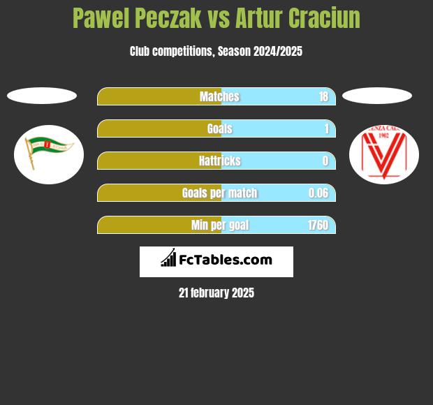 Pawel Peczak vs Artur Craciun h2h player stats