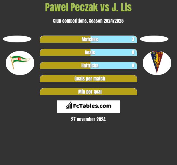 Paweł Pęczak vs J. Lis h2h player stats