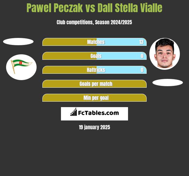 Paweł Pęczak vs Dall Stella Vialle h2h player stats