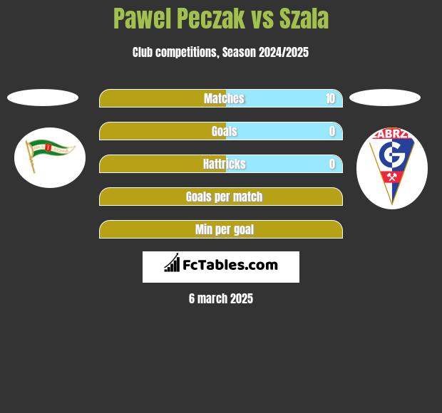 Paweł Pęczak vs Szala h2h player stats