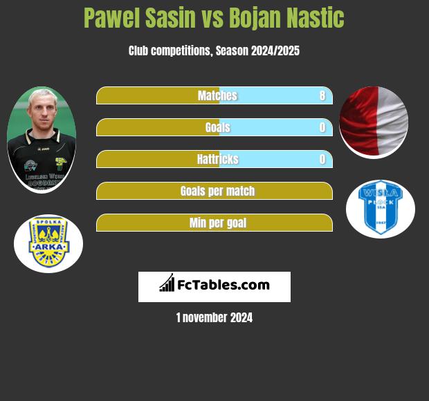 Pawel Sasin vs Bojan Nastic h2h player stats