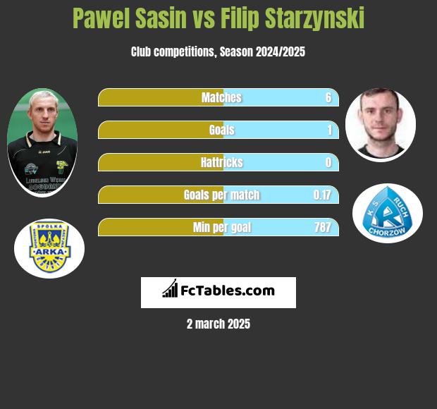 Paweł Sasin vs Filip Starzyński h2h player stats