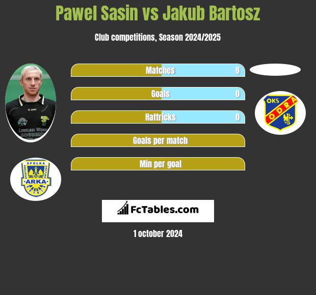 Paweł Sasin vs Jakub Bartosz h2h player stats