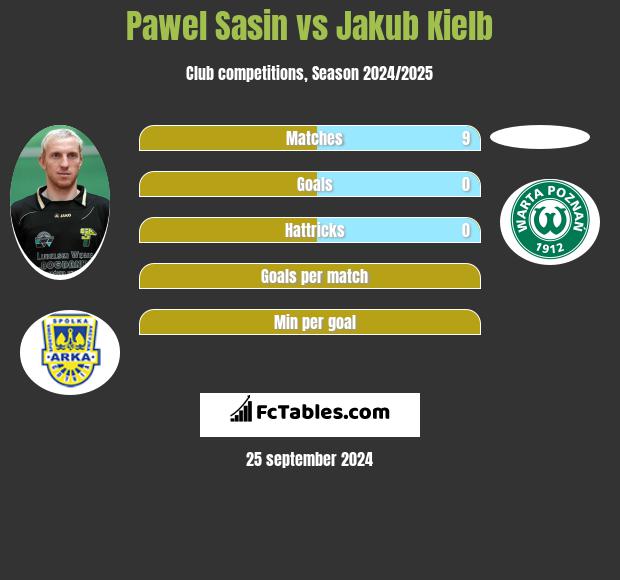 Paweł Sasin vs Jakub Kiełb h2h player stats