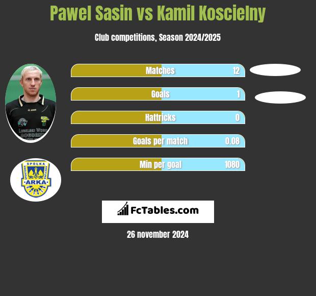 Paweł Sasin vs Kamil Koscielny h2h player stats