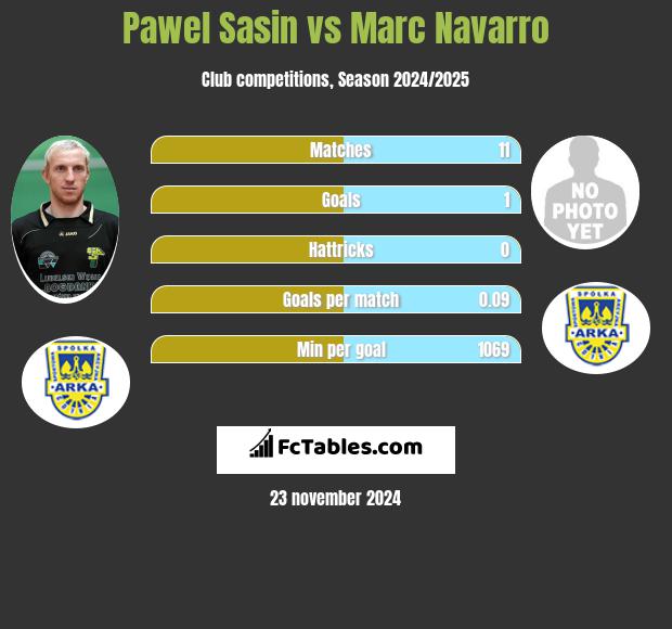 Paweł Sasin vs Marc Navarro h2h player stats