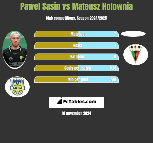 Paweł Sasin vs Mateusz Hołownia h2h player stats