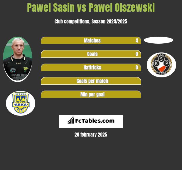 Paweł Sasin vs Pawel Olszewski h2h player stats