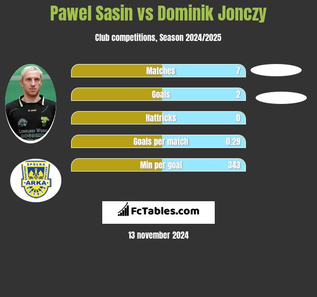 Paweł Sasin vs Dominik Jonczy h2h player stats