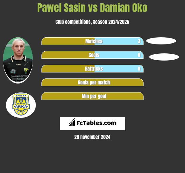 Paweł Sasin vs Damian Oko h2h player stats