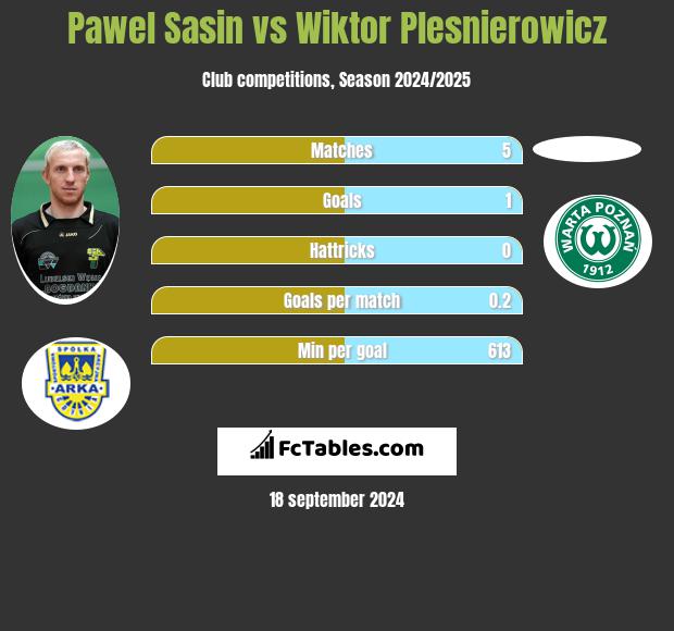 Pawel Sasin vs Wiktor Plesnierowicz h2h player stats