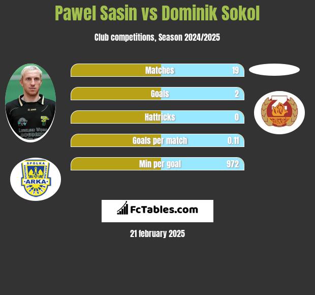 Paweł Sasin vs Dominik Sokol h2h player stats