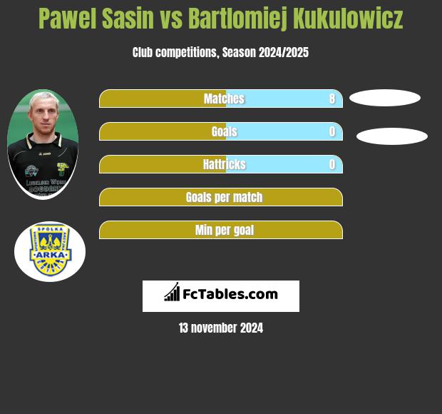 Paweł Sasin vs Bartlomiej Kukulowicz h2h player stats