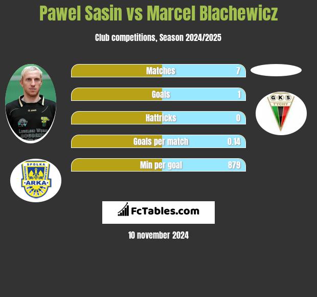 Paweł Sasin vs Marcel Blachewicz h2h player stats