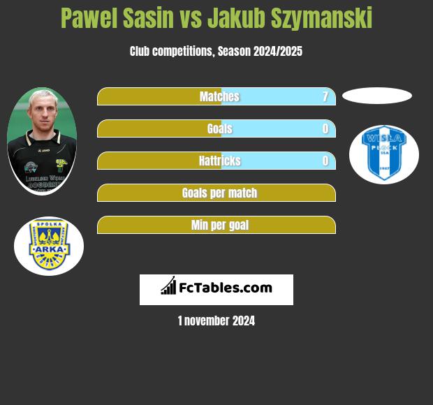 Pawel Sasin vs Jakub Szymanski h2h player stats