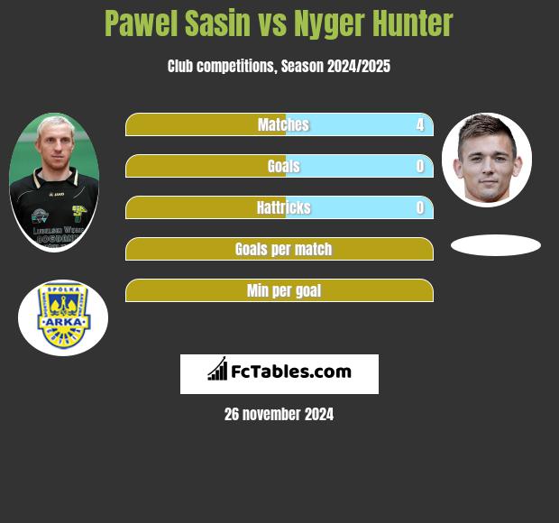 Paweł Sasin vs Nyger Hunter h2h player stats