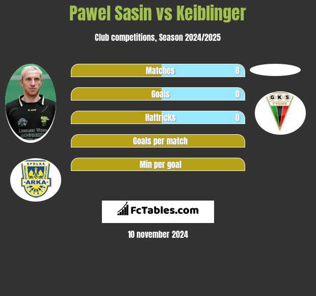 Paweł Sasin vs Keiblinger h2h player stats