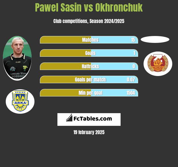 Pawel Sasin vs Okhronchuk h2h player stats