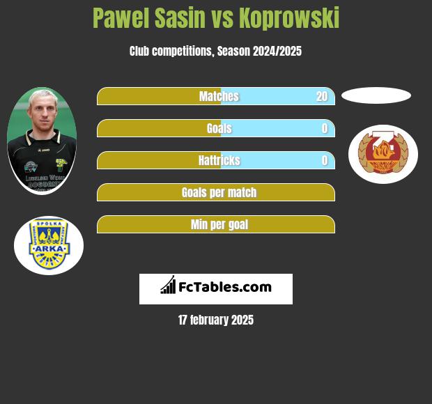 Pawel Sasin vs Koprowski h2h player stats