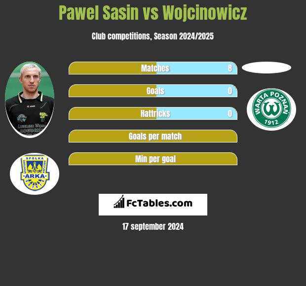 Paweł Sasin vs Wojcinowicz h2h player stats