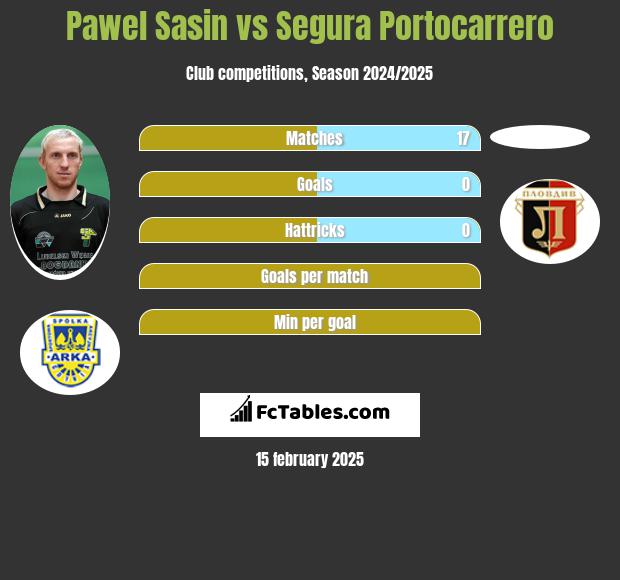 Pawel Sasin vs Segura Portocarrero h2h player stats