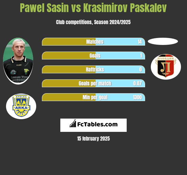 Pawel Sasin vs Krasimirov Paskalev h2h player stats