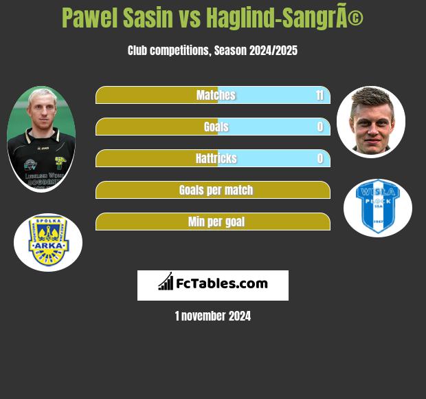 Pawel Sasin vs Haglind-SangrÃ© h2h player stats