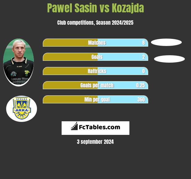 Paweł Sasin vs Kozajda h2h player stats